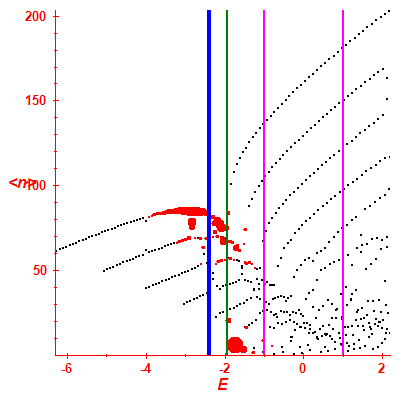 Peres lattice <N>